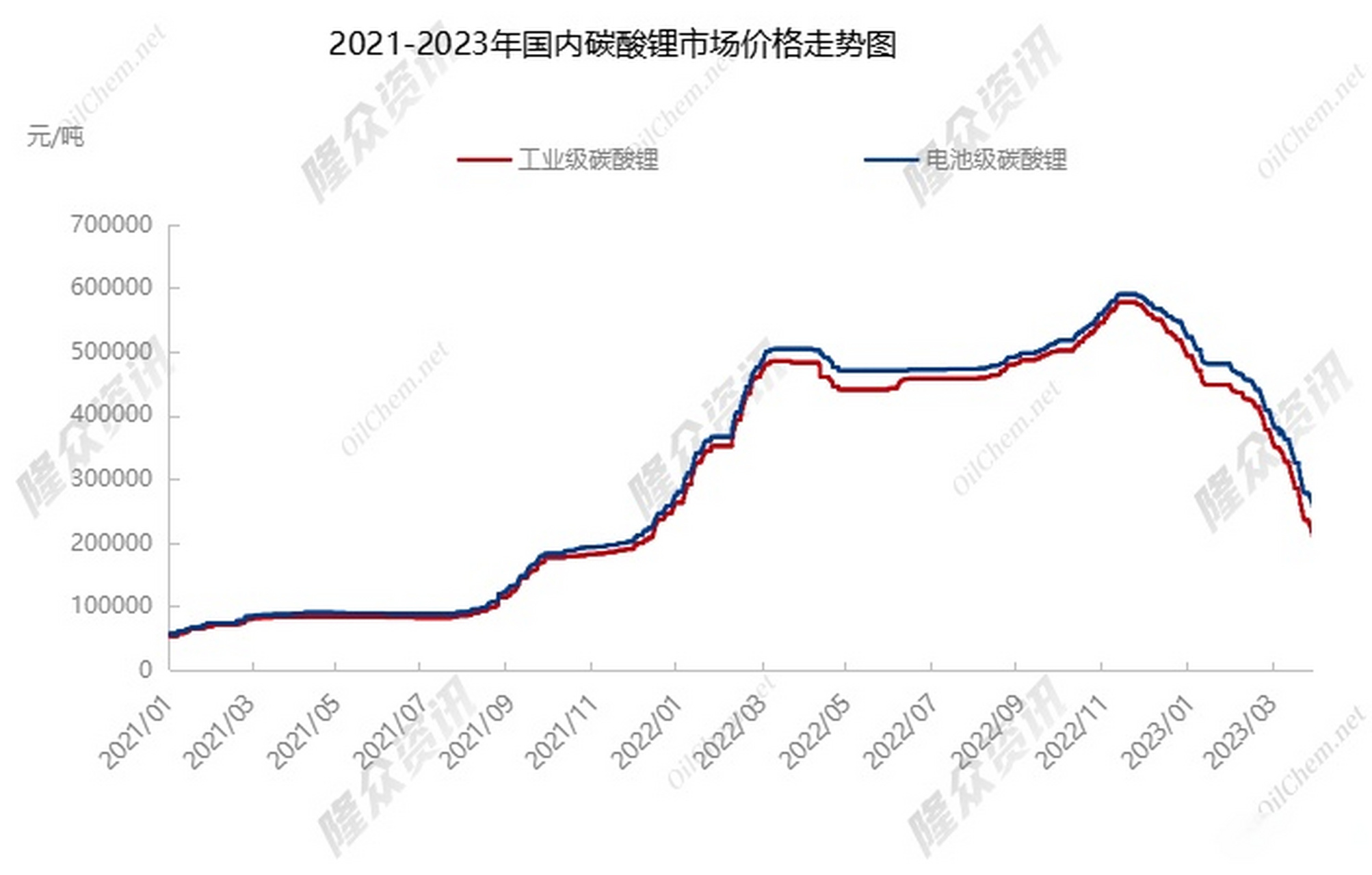 【今日部分锂电材料报价下跌 电池级碳酸锂跌8500元/吨】财联社4月4日