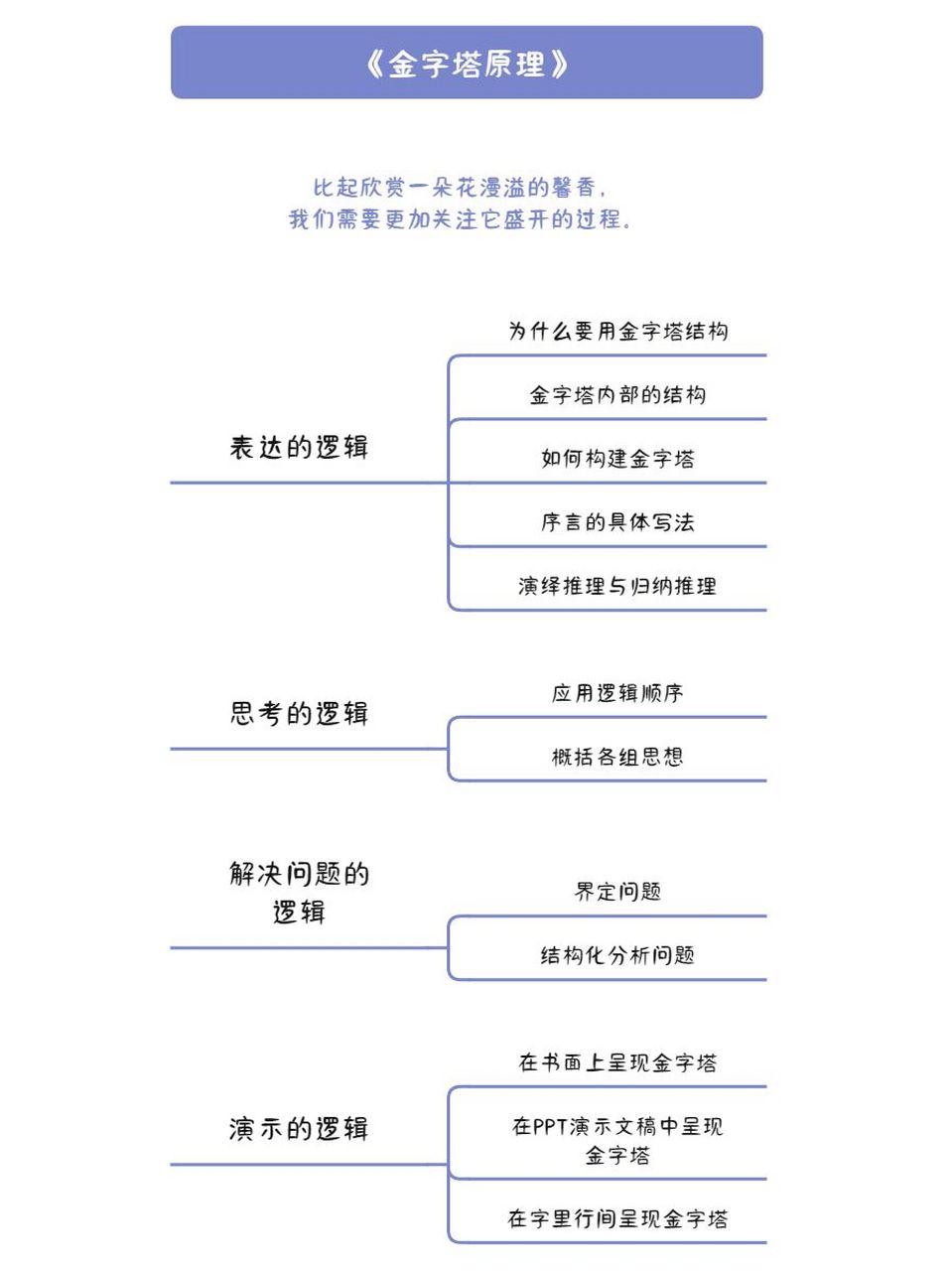 金字塔原理 读书笔记图片