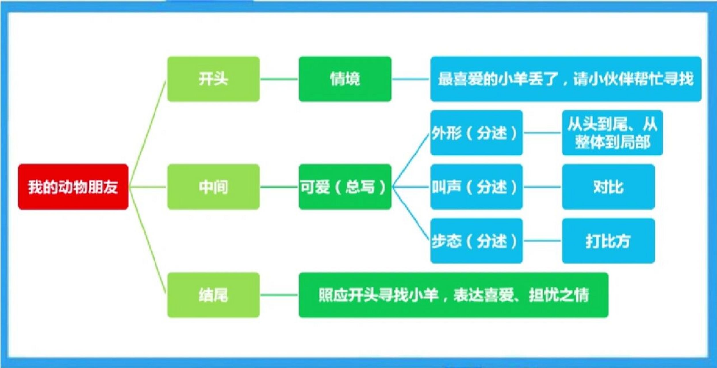 四年级下册第四单元  习作 我的动物朋友 习作提纲