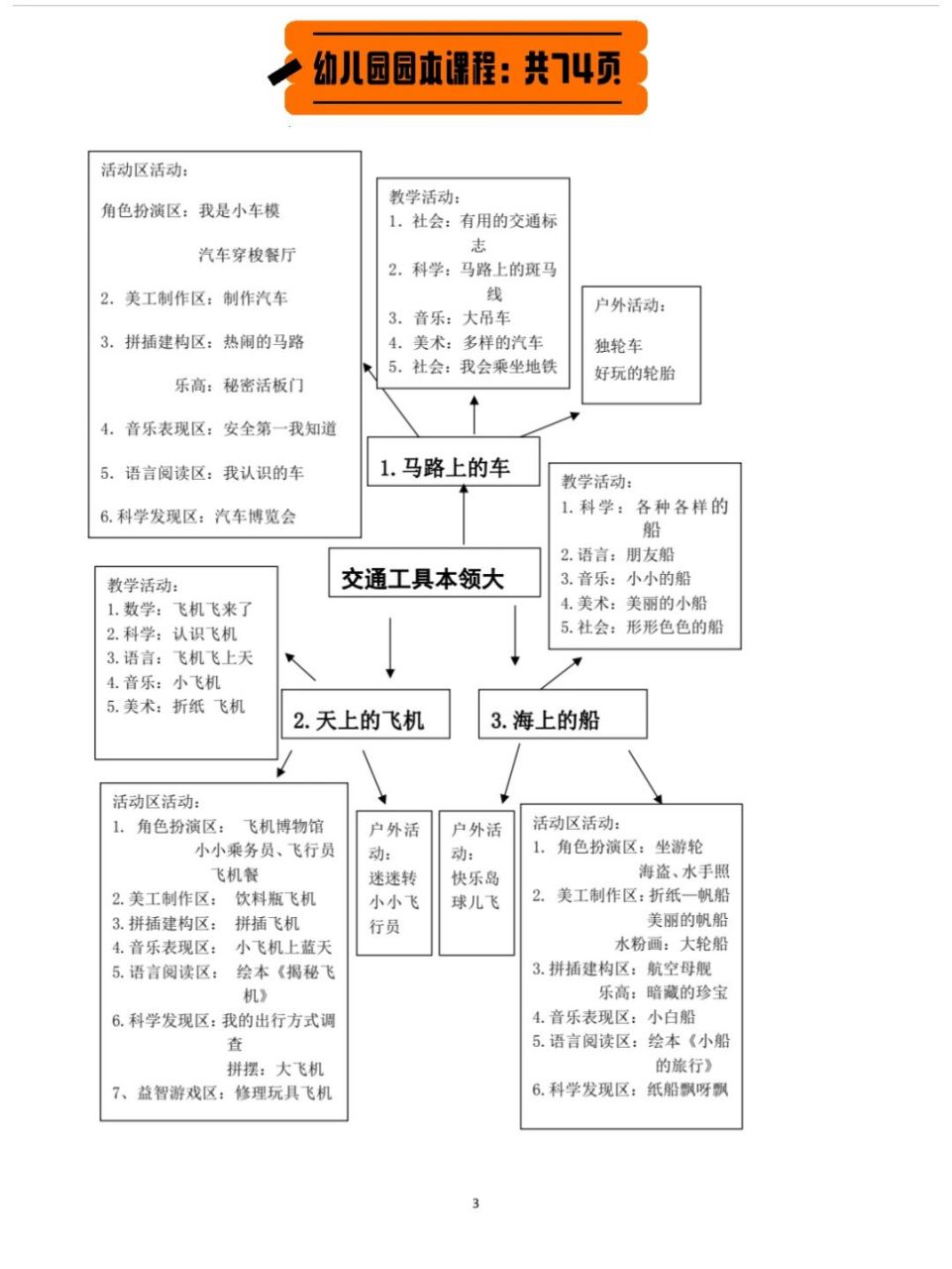 中班交通工具主题网络图片