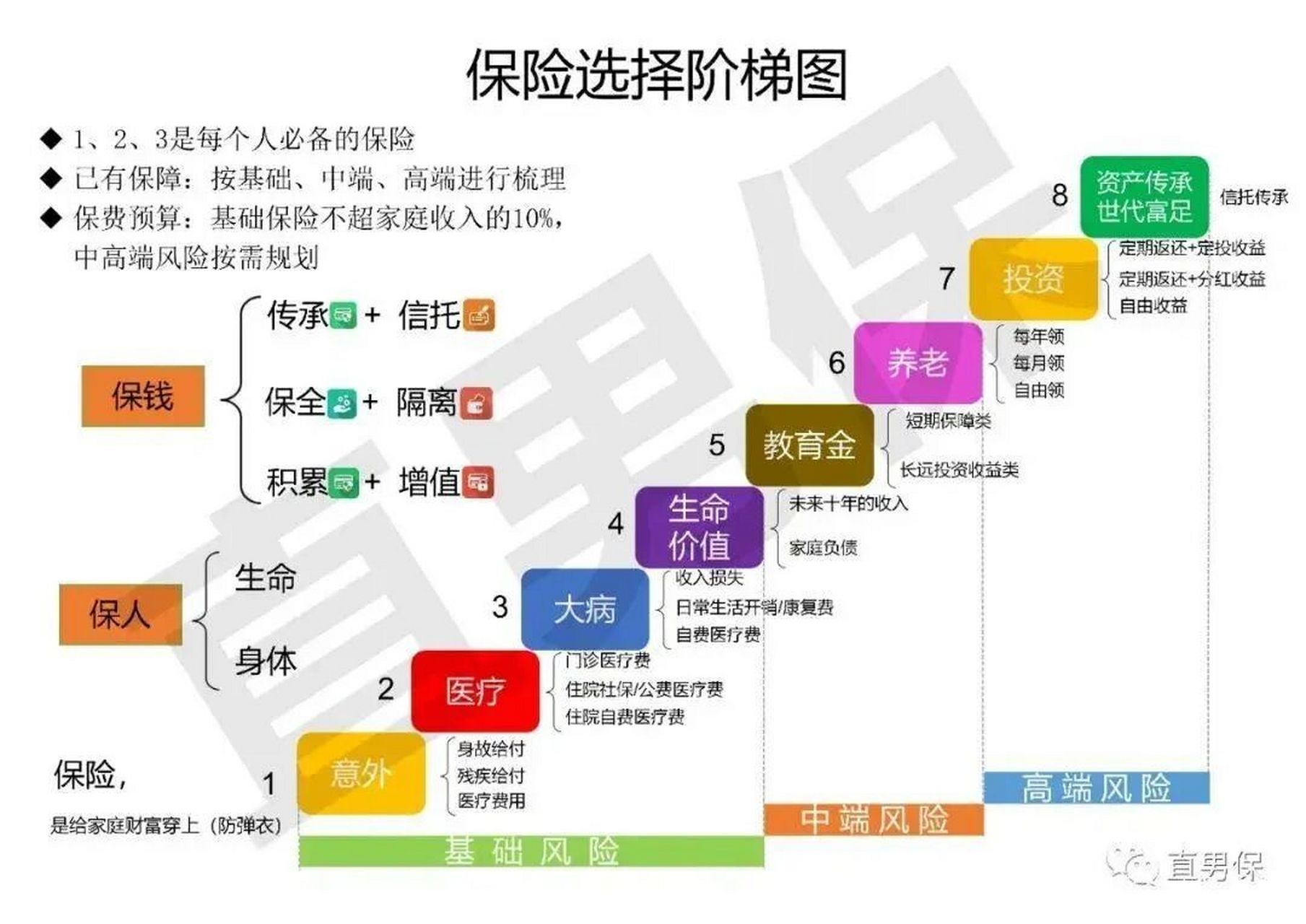 人生必备七张保单购买顺序,看这一篇就够了 安全与保障是每个人生命中
