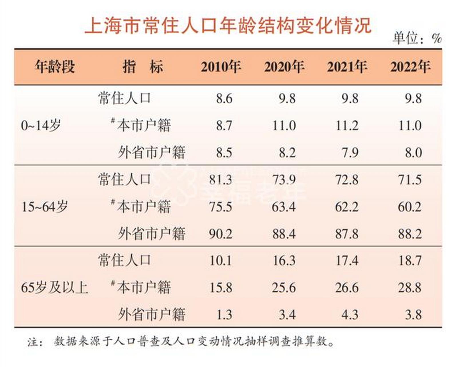 上海老龄化有多严重? 1,数据显示:2022年上海常住人口为2475.