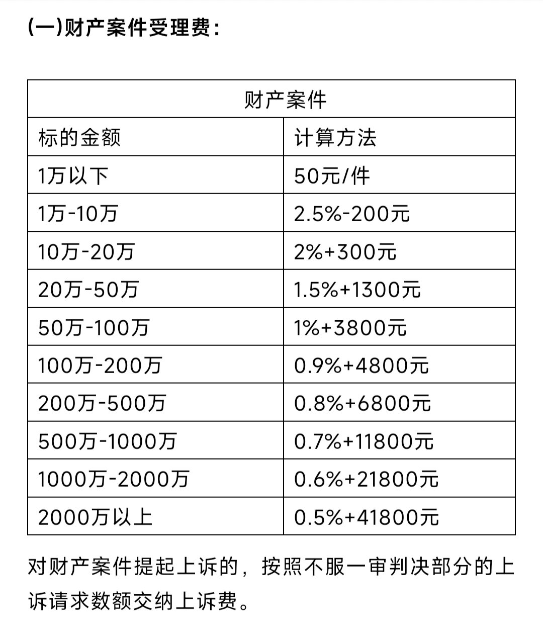 人民法院诉讼费缴费标准