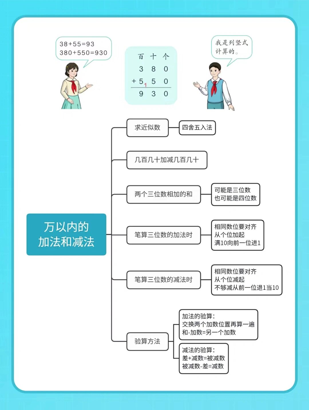 三年级上册数学单元总结思维导图