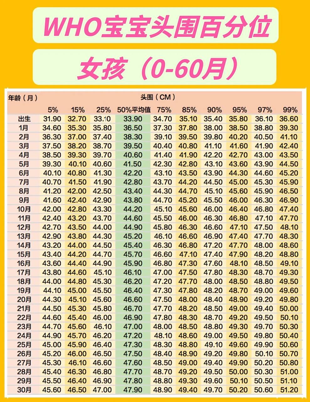 世卫组织0-5岁儿童宝宝头围表,月龄百分位 读表方法: 100个宝宝按照