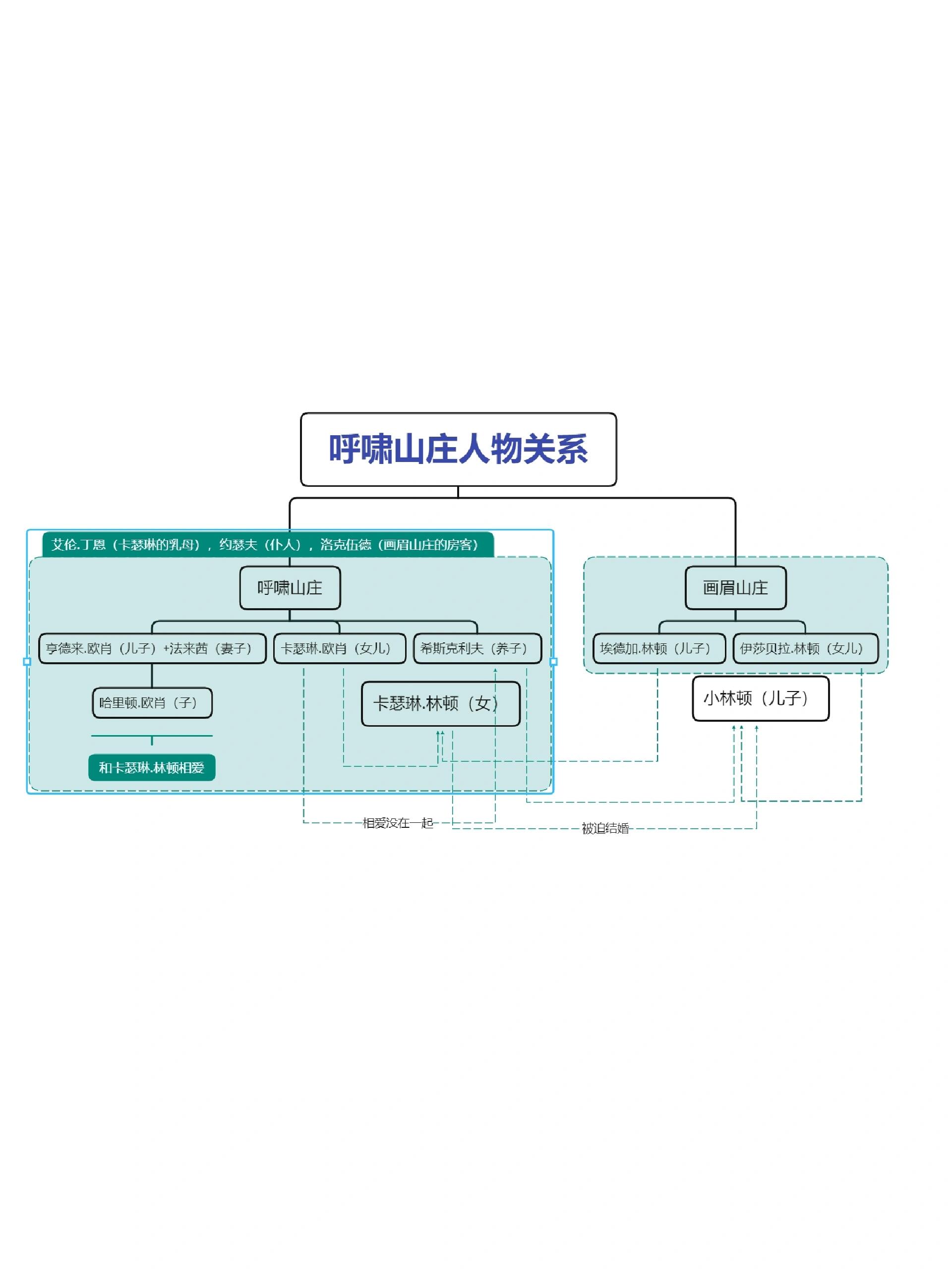 呼啸山庄人物分析ppt图片