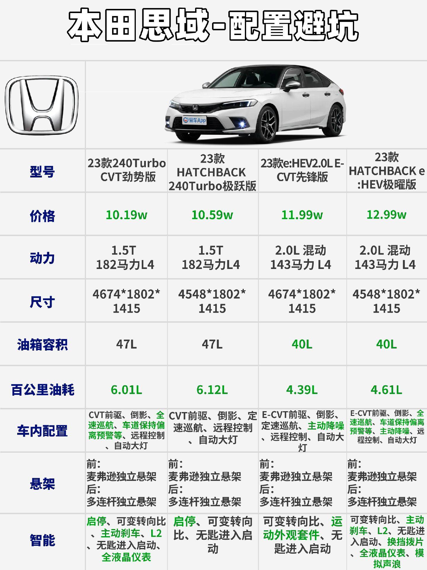 在国内思域算得上是亲民神车,因为它的皮实耐用以及改装可玩性高,吸引