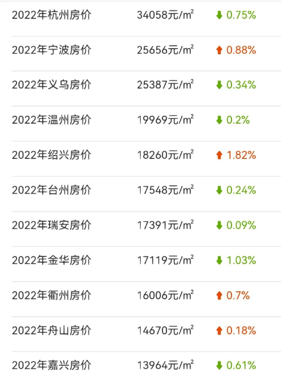 浙江房价top99 放假真的好贵啊!什么时候能降下来啊!