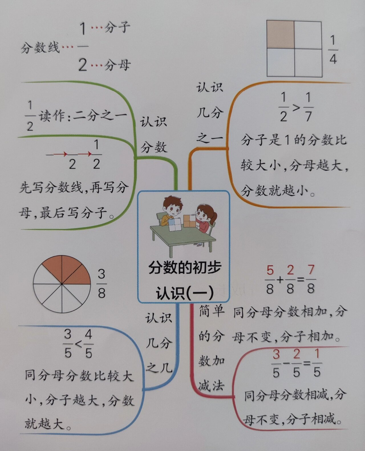 三年级上册数学思维导图(苏教版)