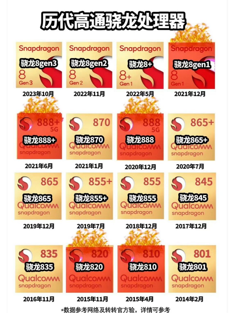 历代高通骁龙处理器,你用过几代火龙~ #数码科技#0202#手机#02
