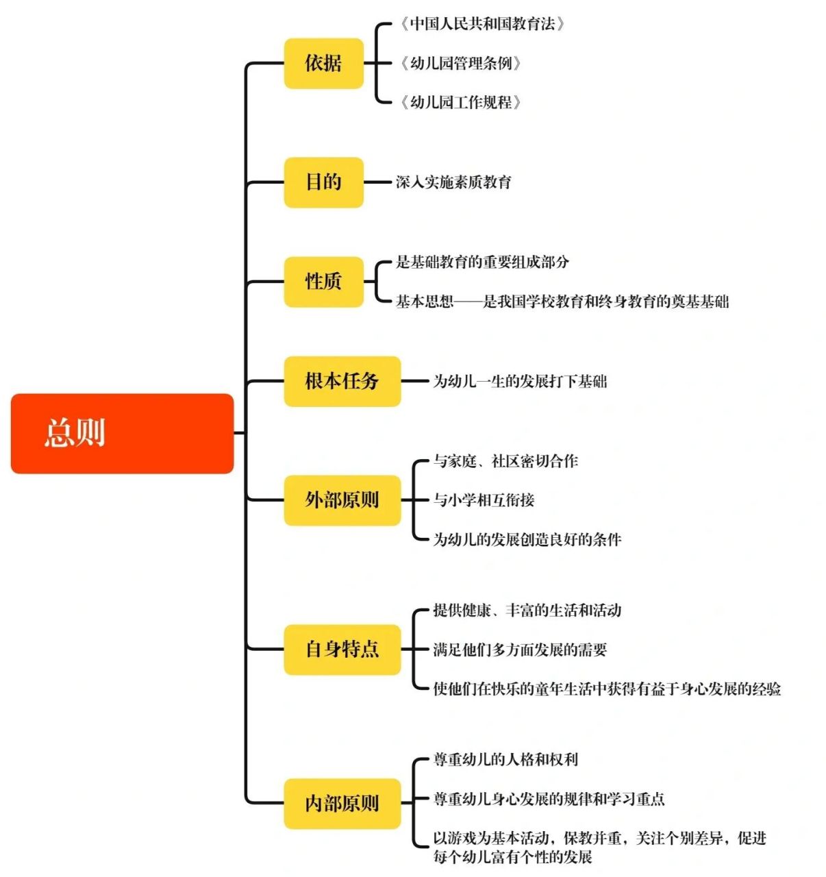 《纲要》思维导图|总则,健康,社会 指南背完了,进来背纲要哦!