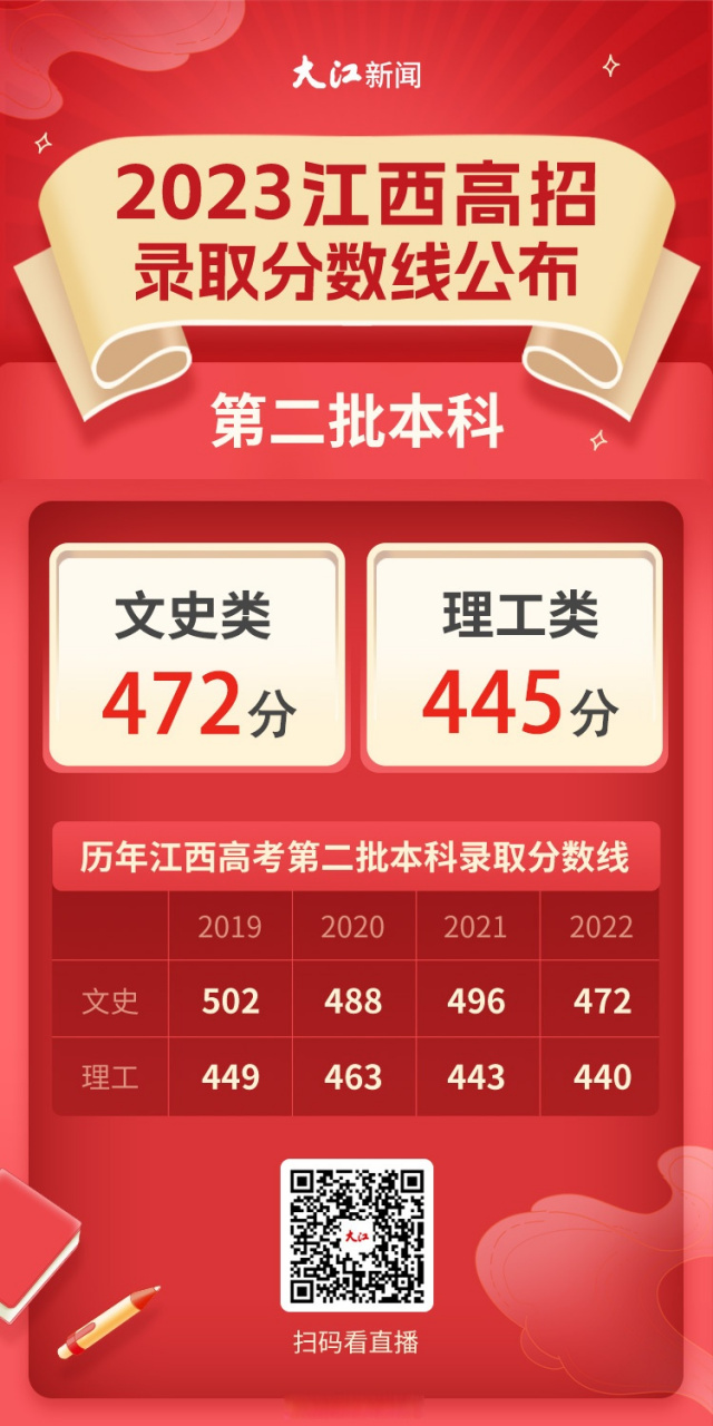 江西高考分数线出炉#!文科一本533分,理科一本518分!】
