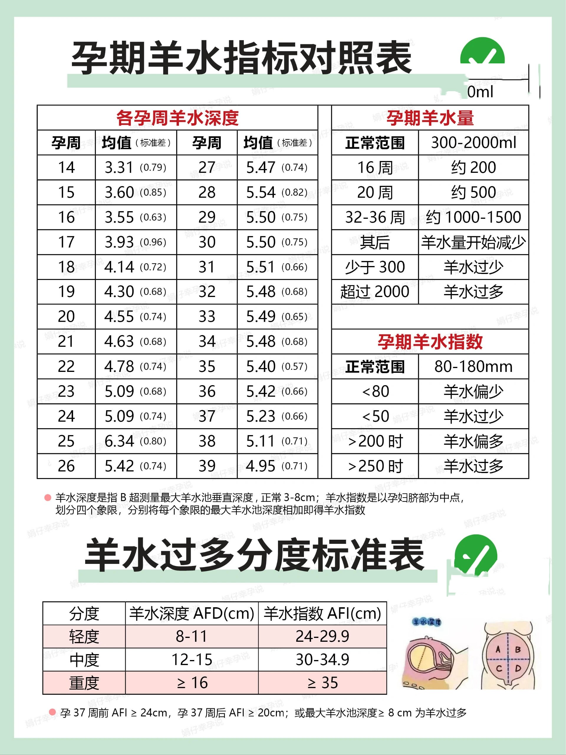 准妈妈必看6015孕期羊水深度羊水指数对照表