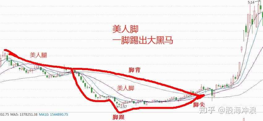 炒股一旦遇到美人脚形态的股票我会果断介入然后坐等大黑马如果你也想