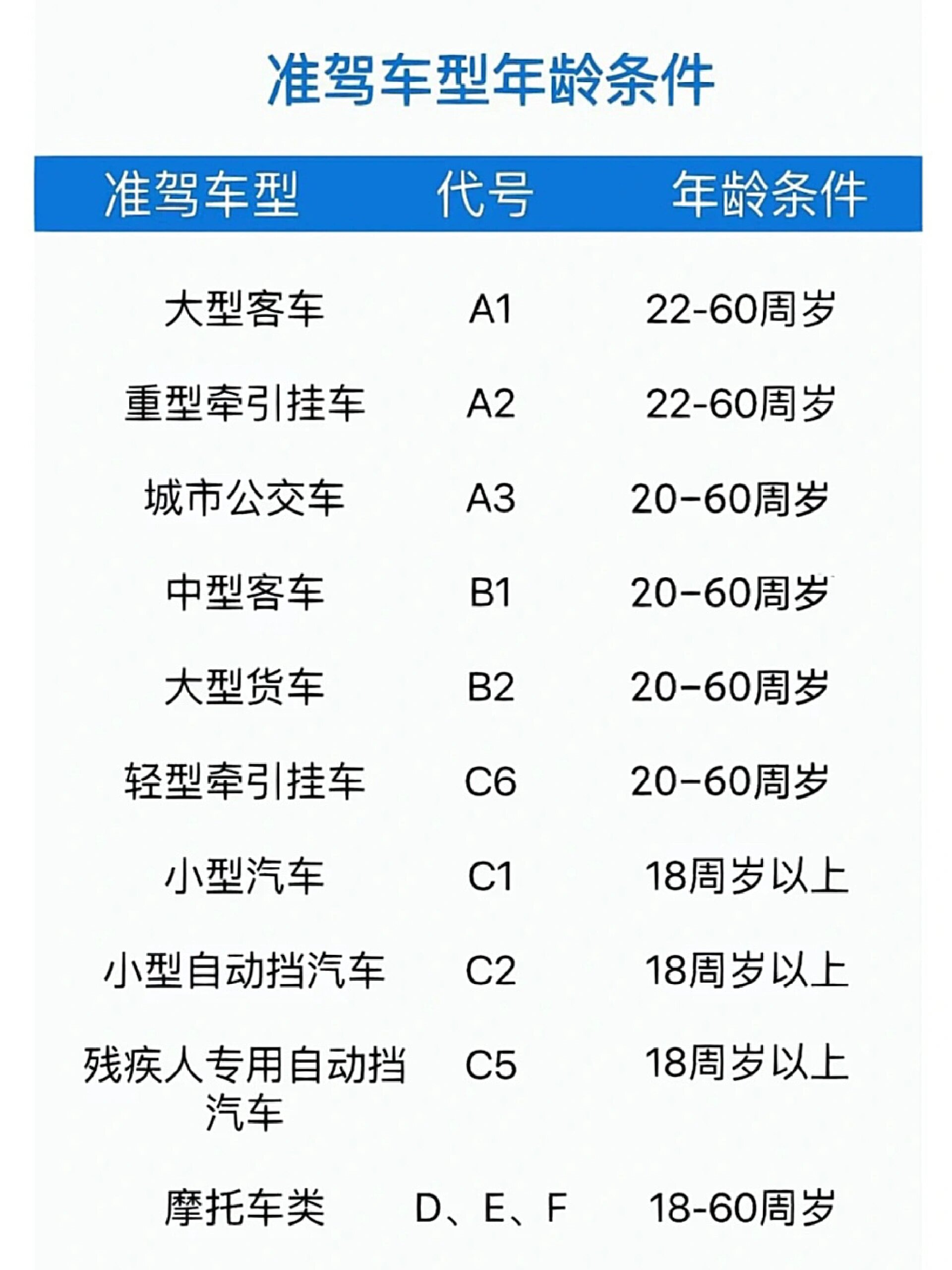 驾照级别图片