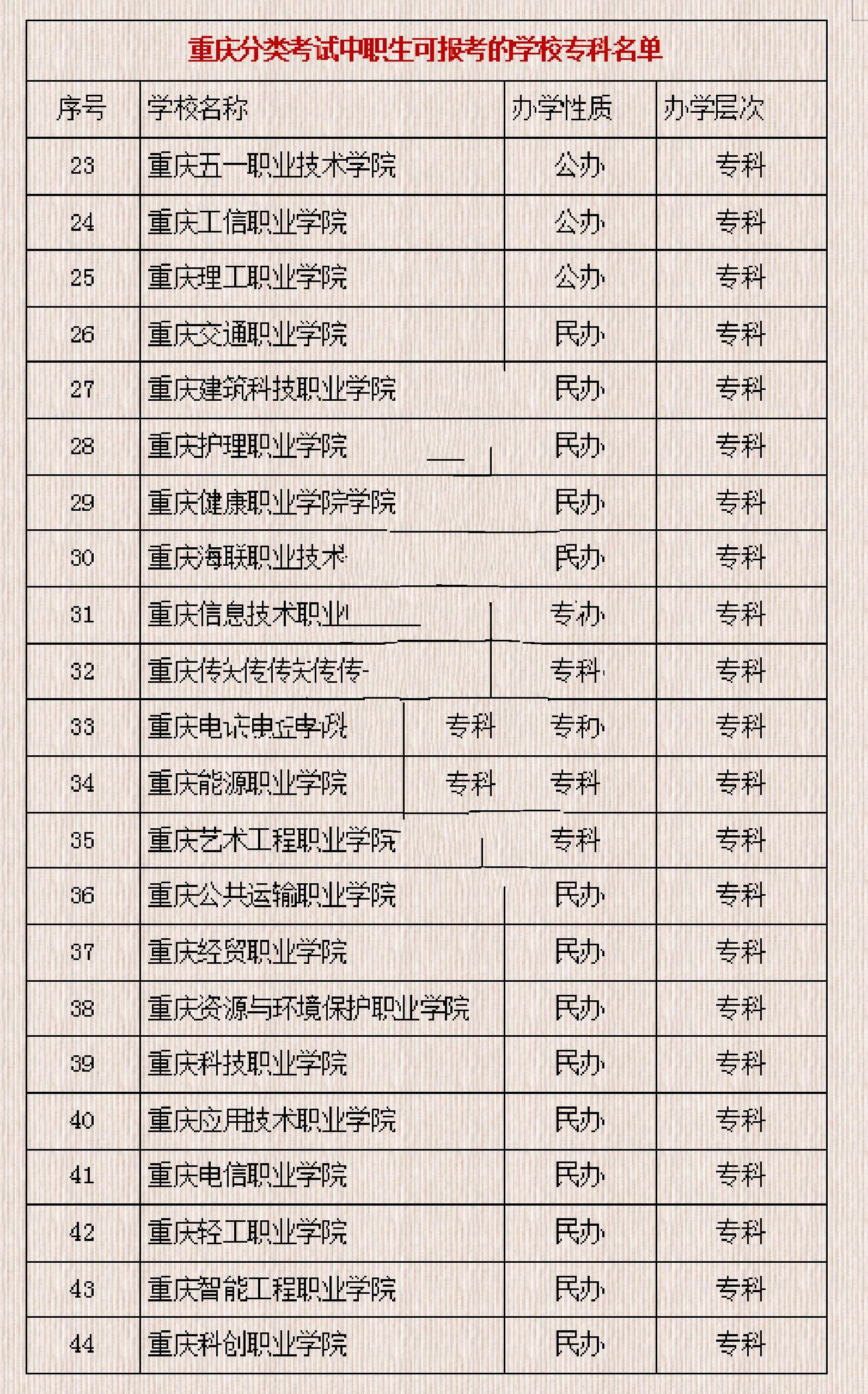 重庆中职生分类考试可报考的学校名单重庆中职生分类考试可报考的