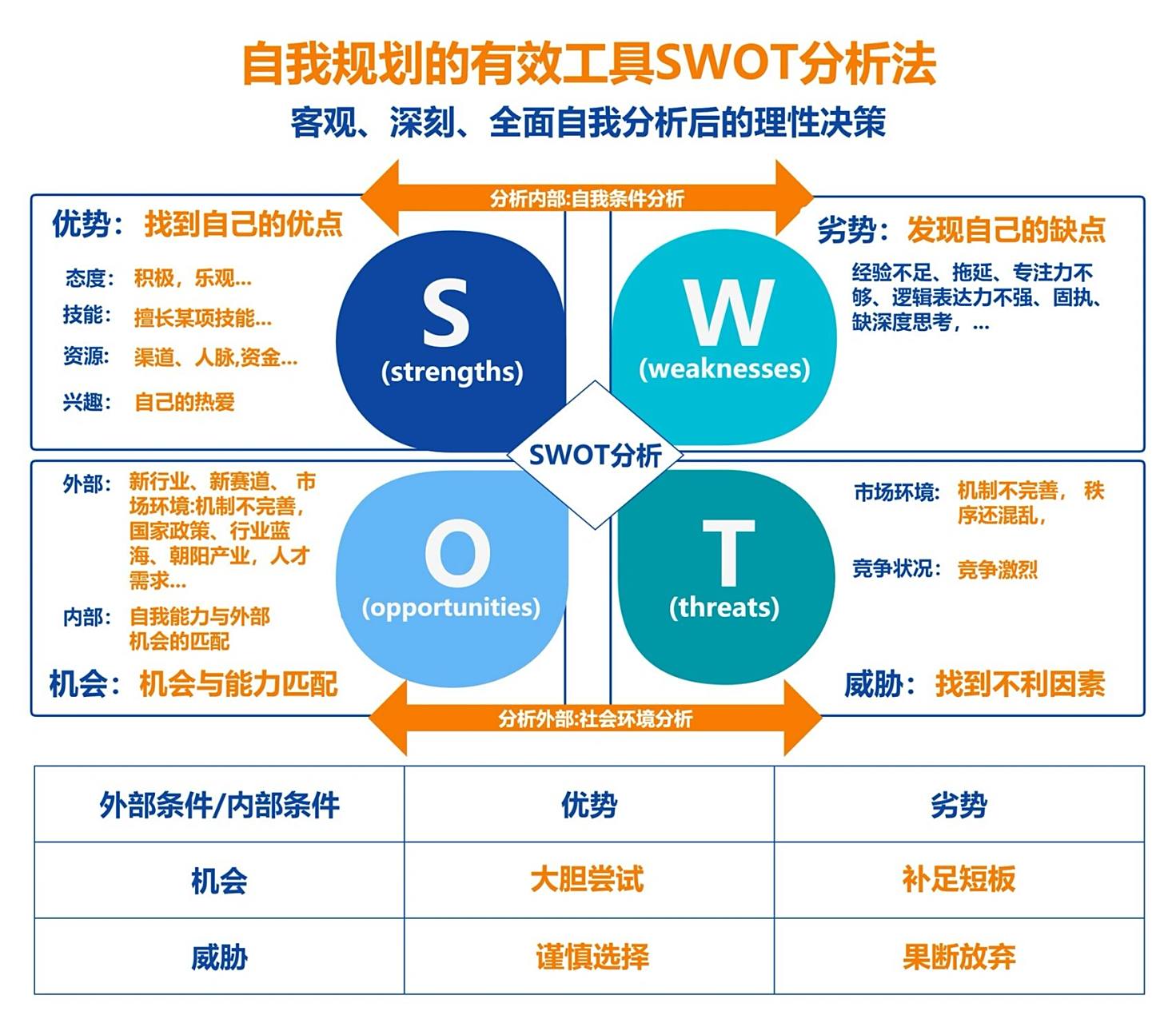 94自我提升的swot分析法 01自我规划的有效工具swot分析法60