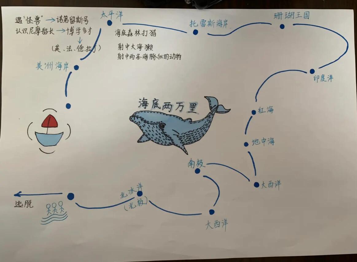 海底两万里流程图图片