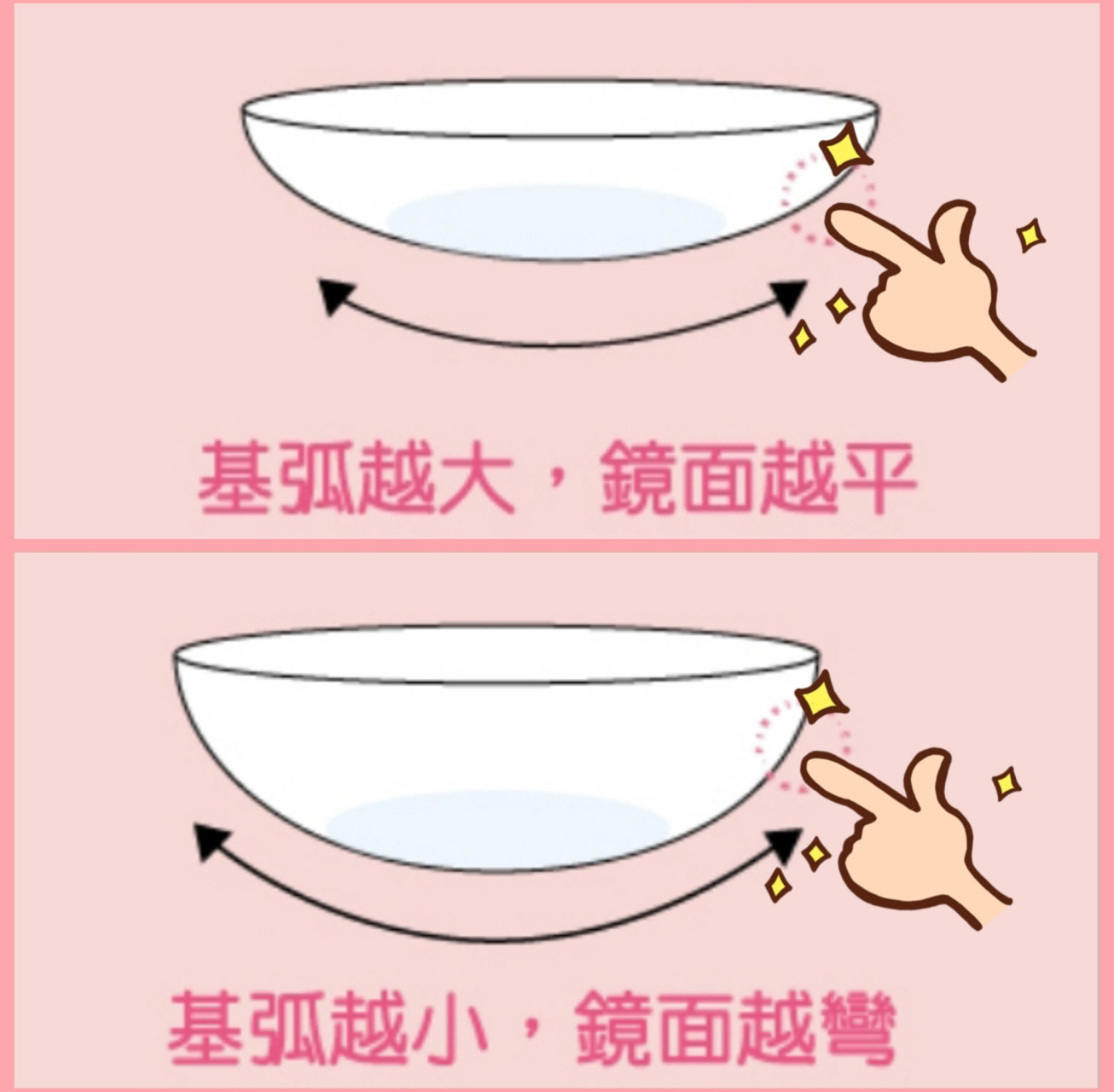 的数值就是该隐形眼镜的基弧.