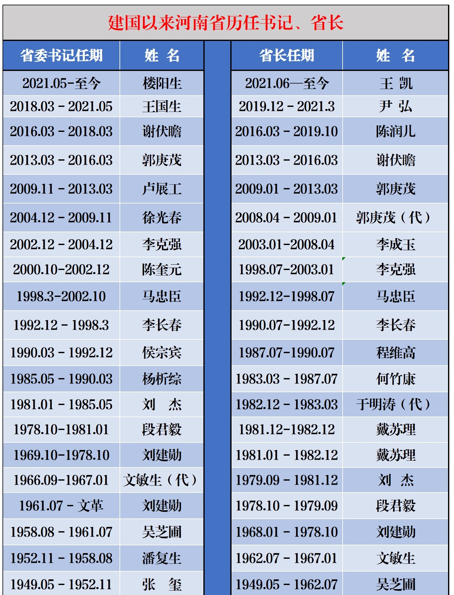 建国以来河南省历任主要领导