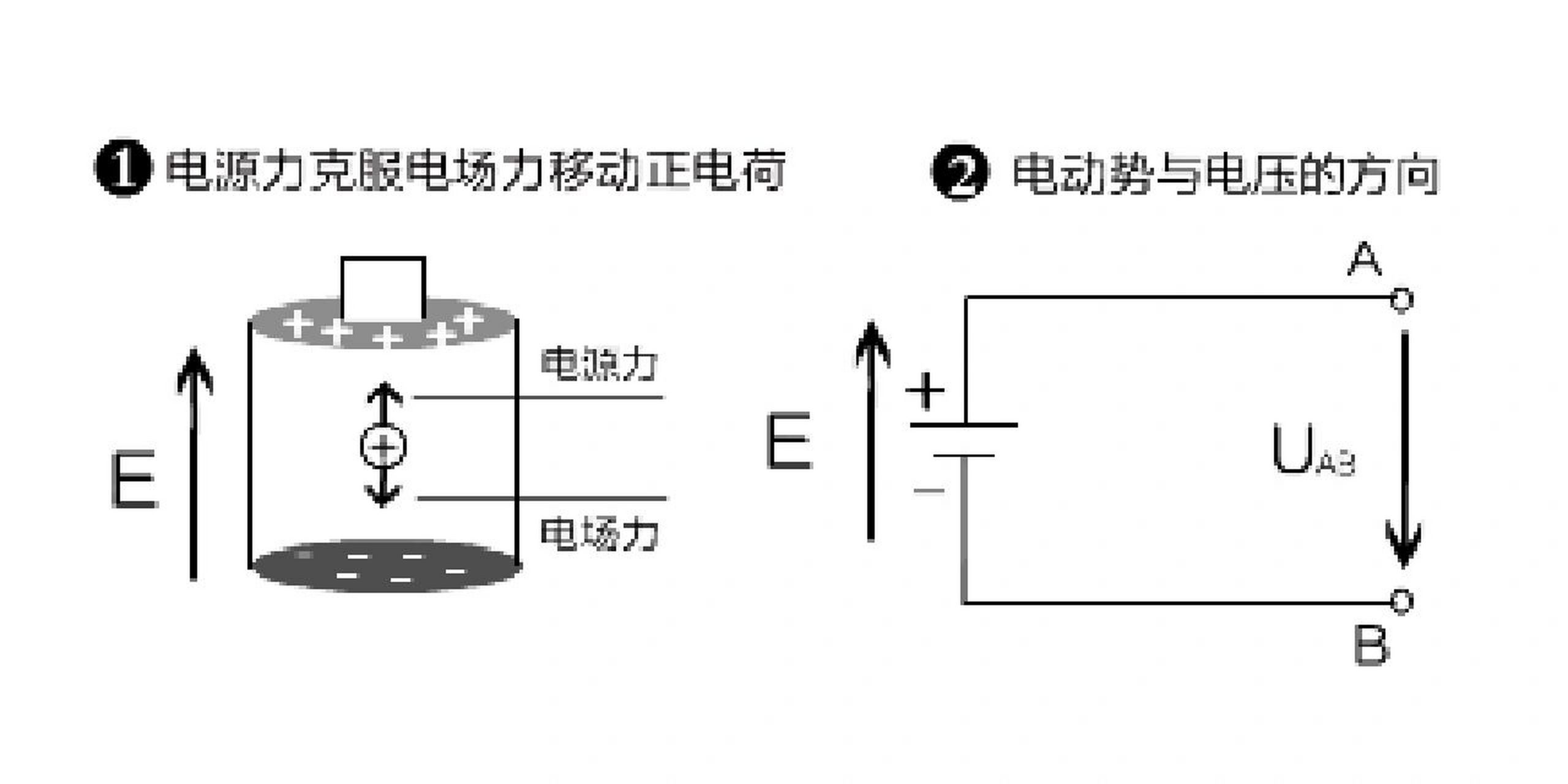但不同的是电动势是电源的"电压",它是描述电源内部的一些里反应的