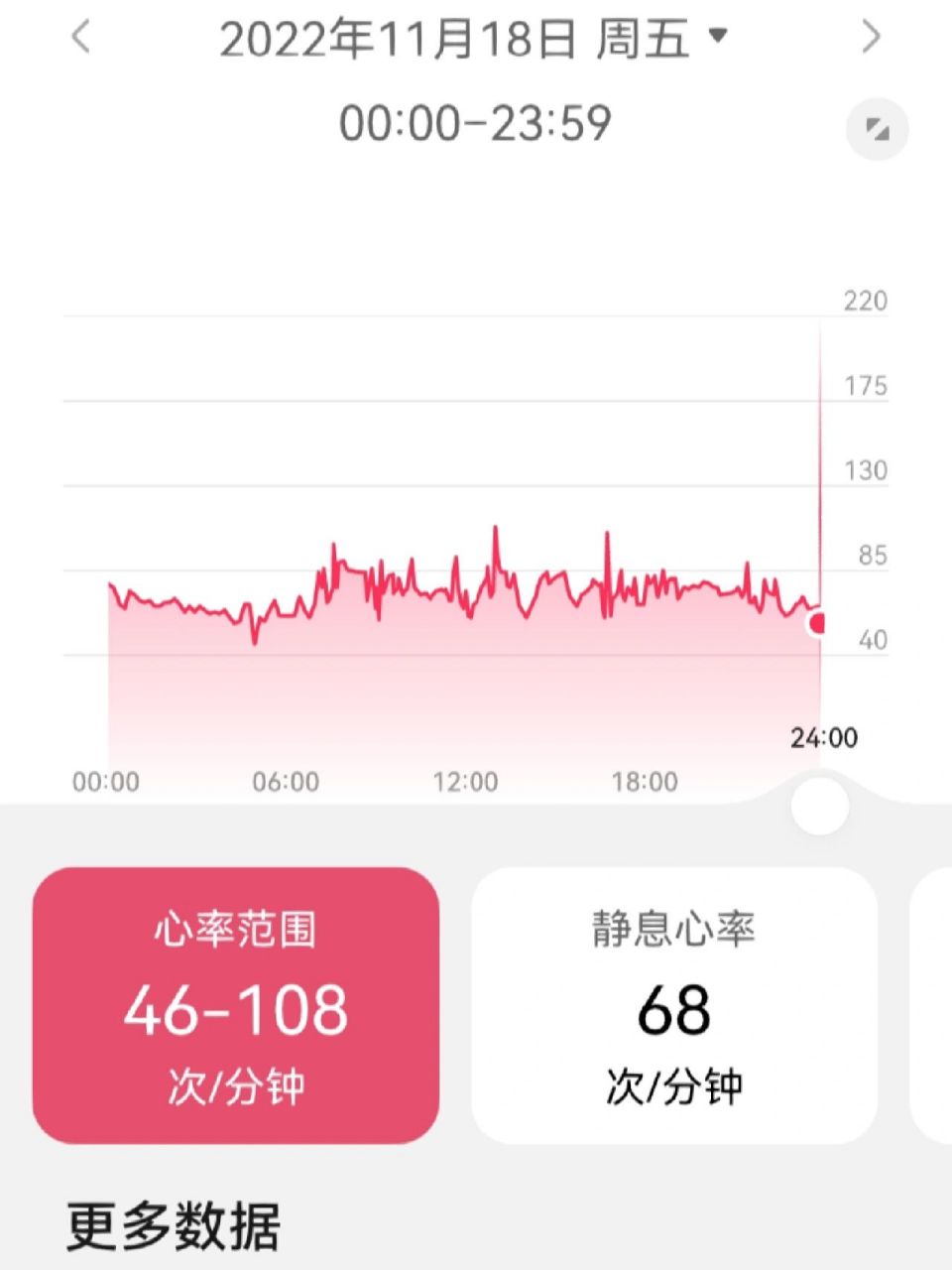 已经杨过两周了,但是这个心率总是飙升135我真的很奇怪?是华为手环4.