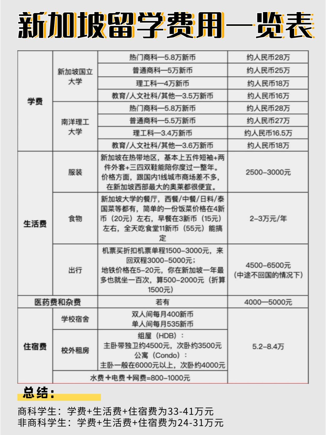 新加坡国立大学留学费用一年多少人民币留学在线