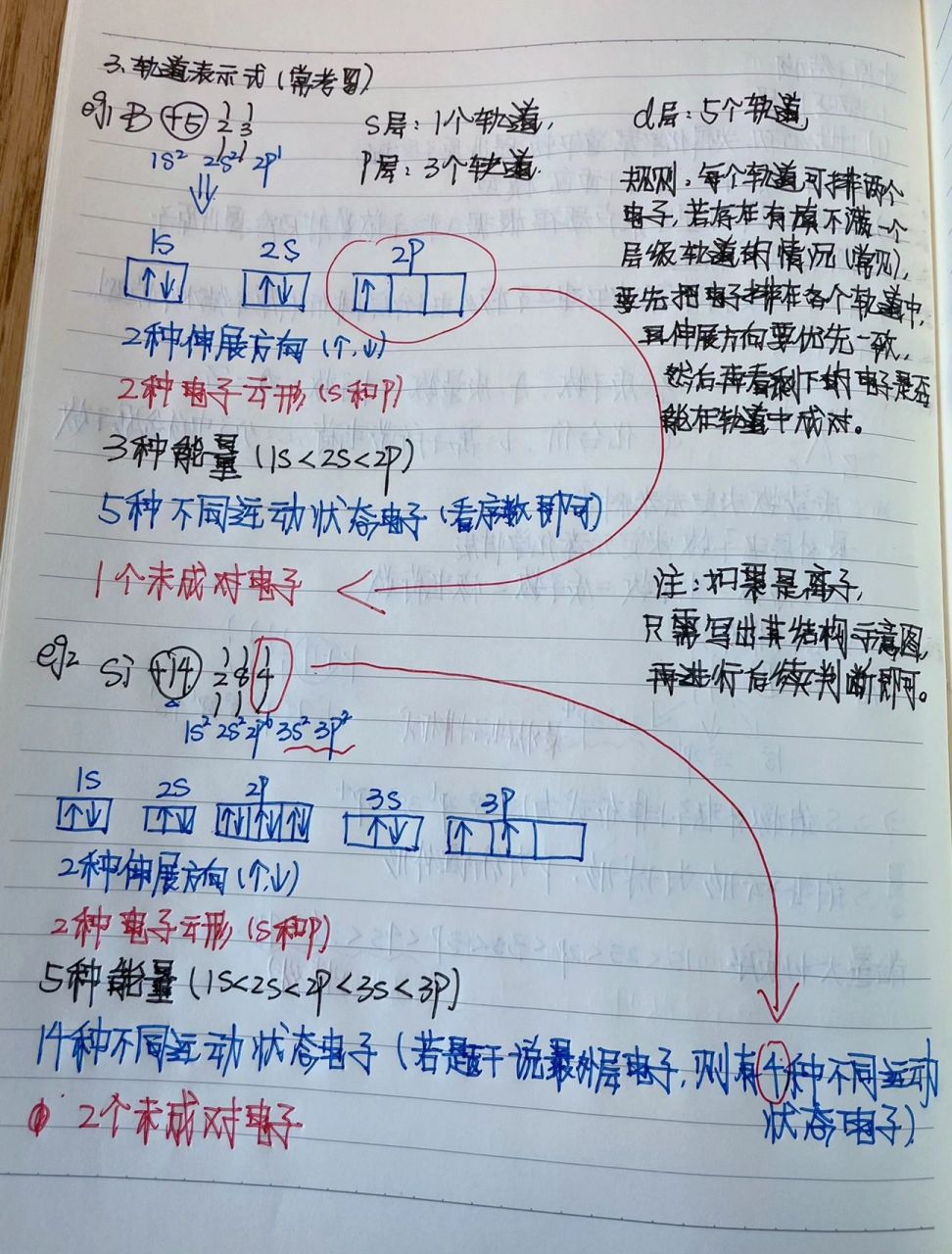 day16～原子结构 电子排布式,轨道排布式 原子结构的演变历史阶段