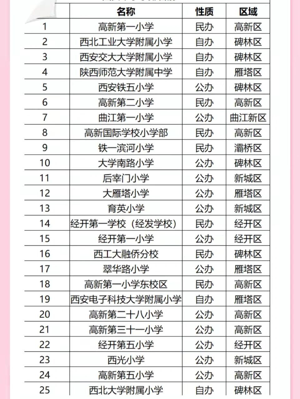 西安市小学排名前50 大家朋友们可以看看 做一个参考哦[亲吻][亲吻]