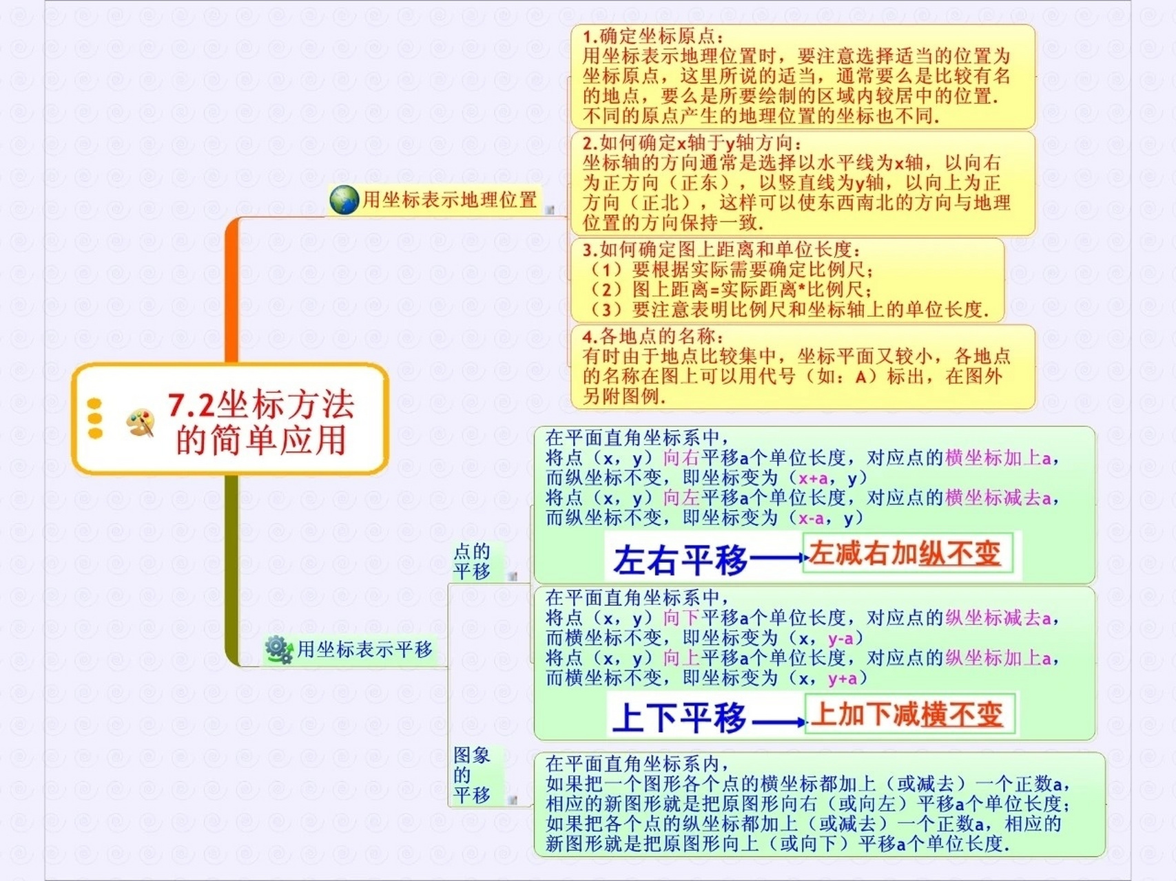 平面直角坐标系思维导图 初中数学七年级下册第7章平面直角坐标系思维