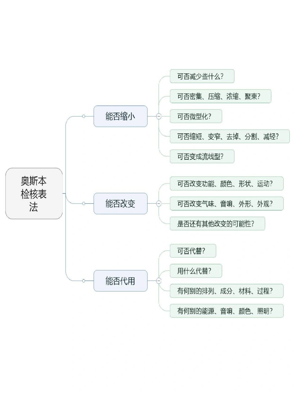 奥斯本检核表法肥皂图片