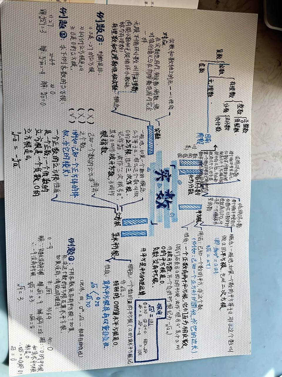 七年级下册实数思维导图.