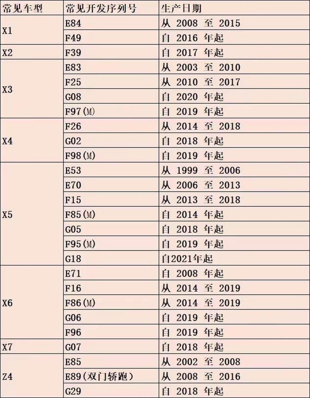 总结了近一周的宝马车型序列代号,送给大家,以后要分清宝马车架号哦!