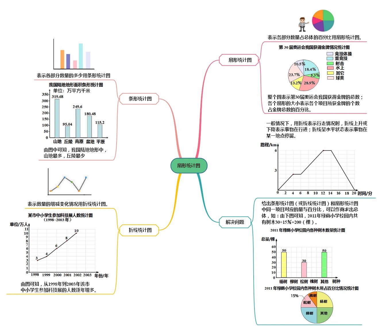 人教版六年级第七单元《扇形统计图》