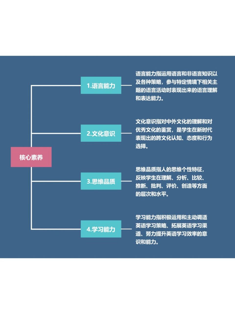 英语考编人 一张思维导图 搞定英语学科 核心素养 #英语思维导图