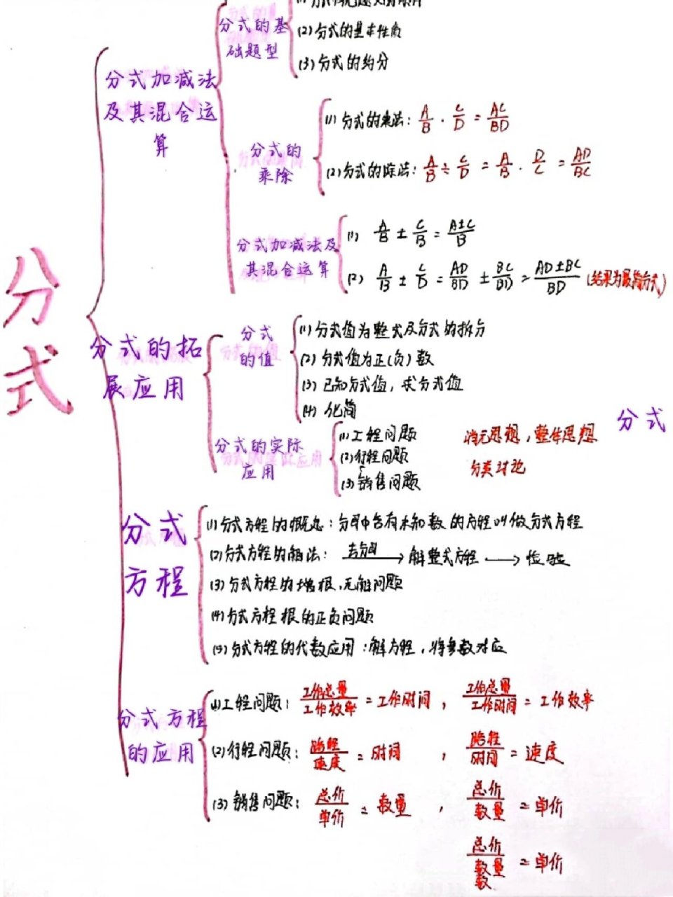 初二数学分式思维导图图片