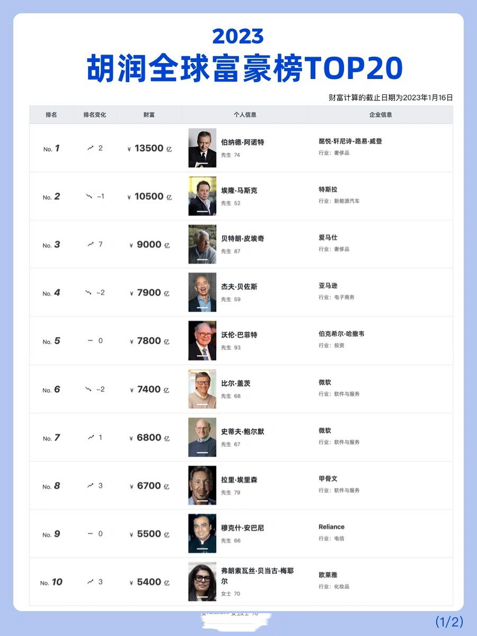 新鲜出炉97972023年家胡润全球富豪榜60  胡润研究院今日发布的