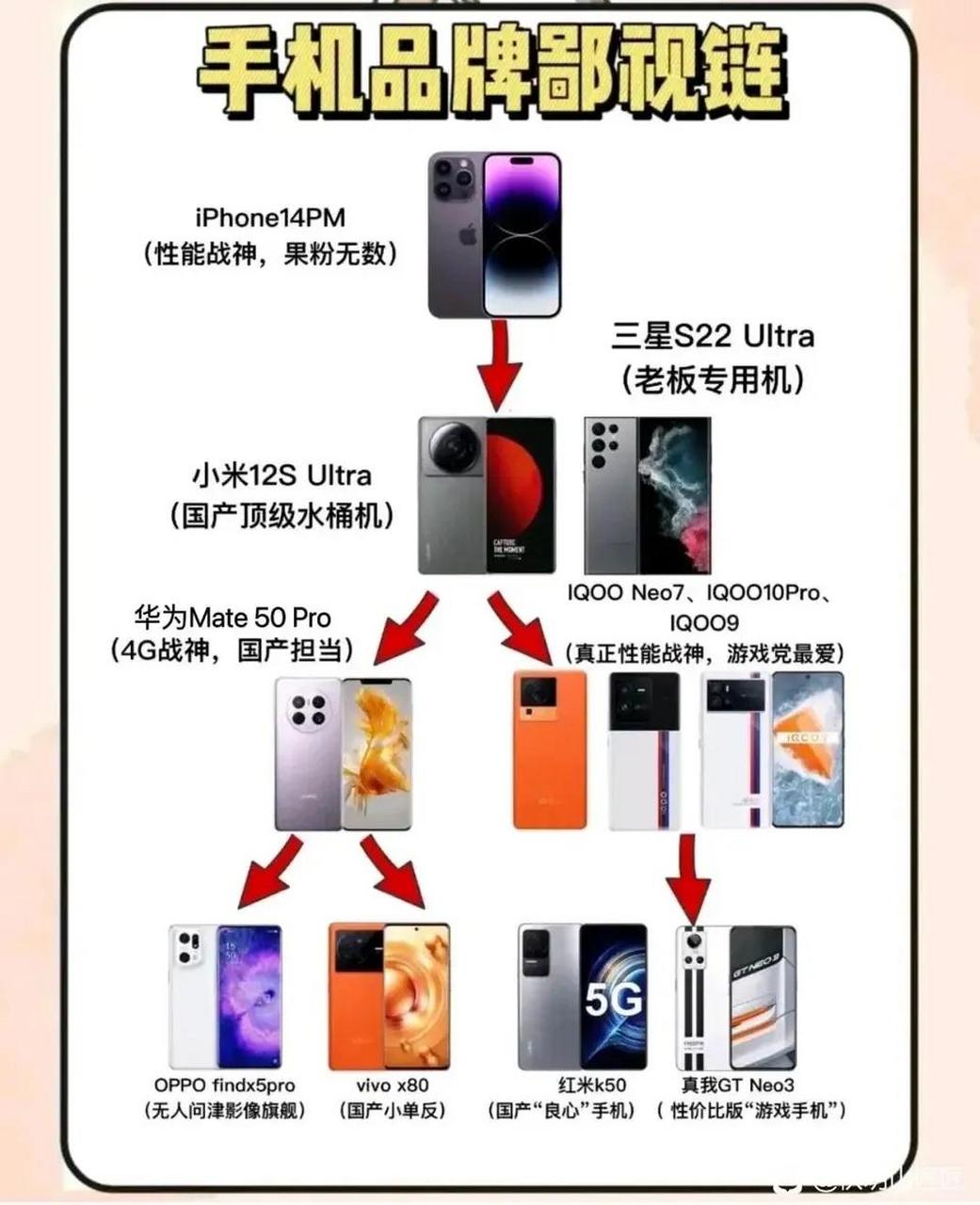网友做的手机鄙视链图你们赞同?