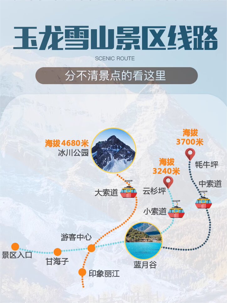 也可以跟团去 	 交通(因为所有线路都在玉龙雪山景区,三条线路都可用)