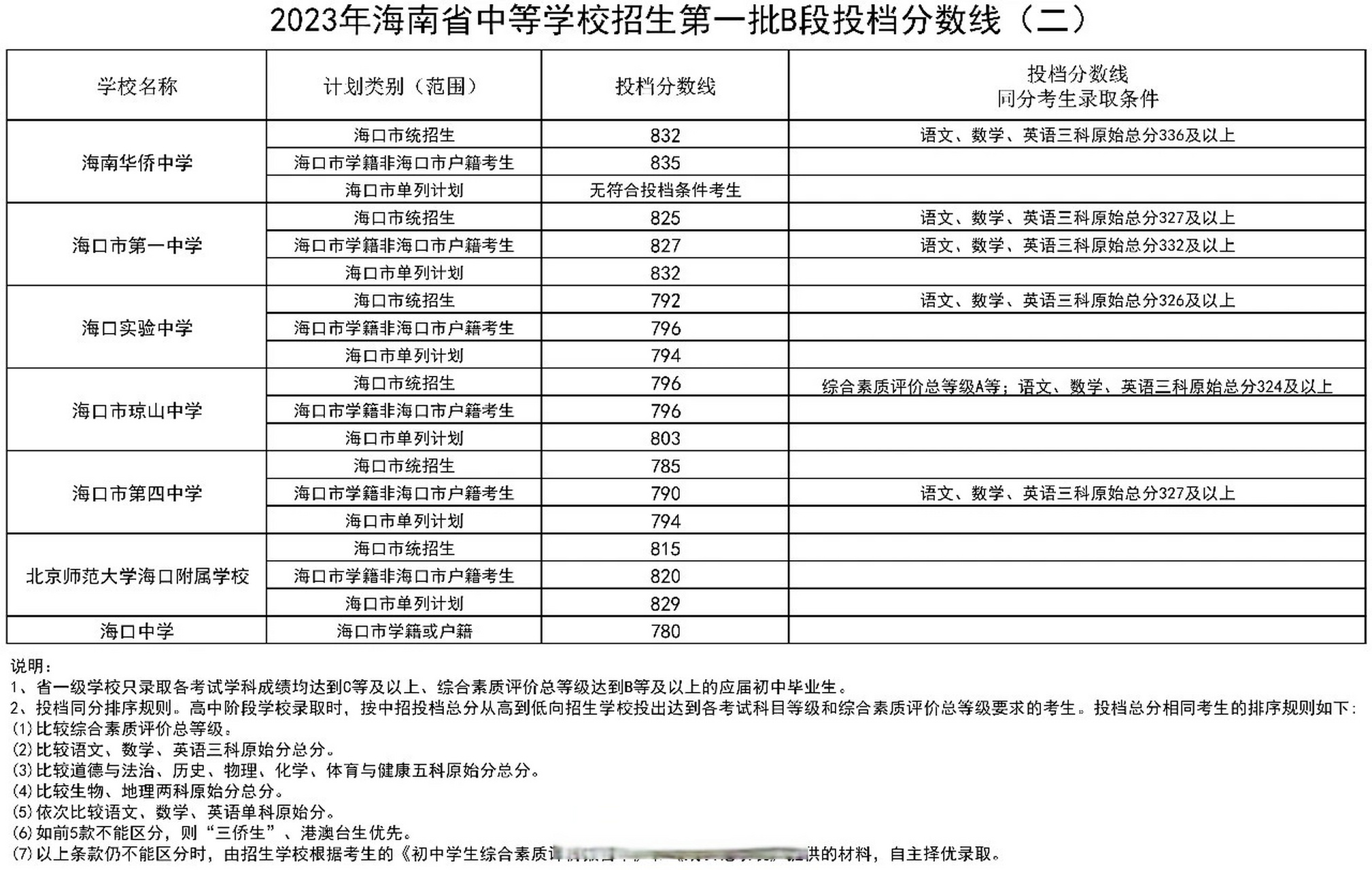 2023年海南省中等学校招生第一批b段投档分数线(二)(三)