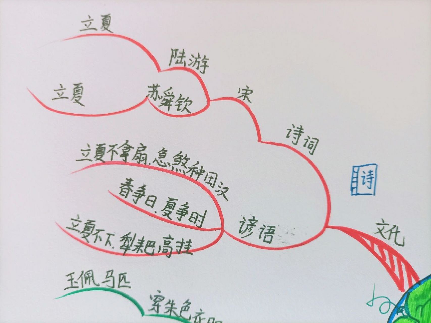 二十四节气 思维导图 立夏 立夏,是24节气中的第七个节气,标志万物