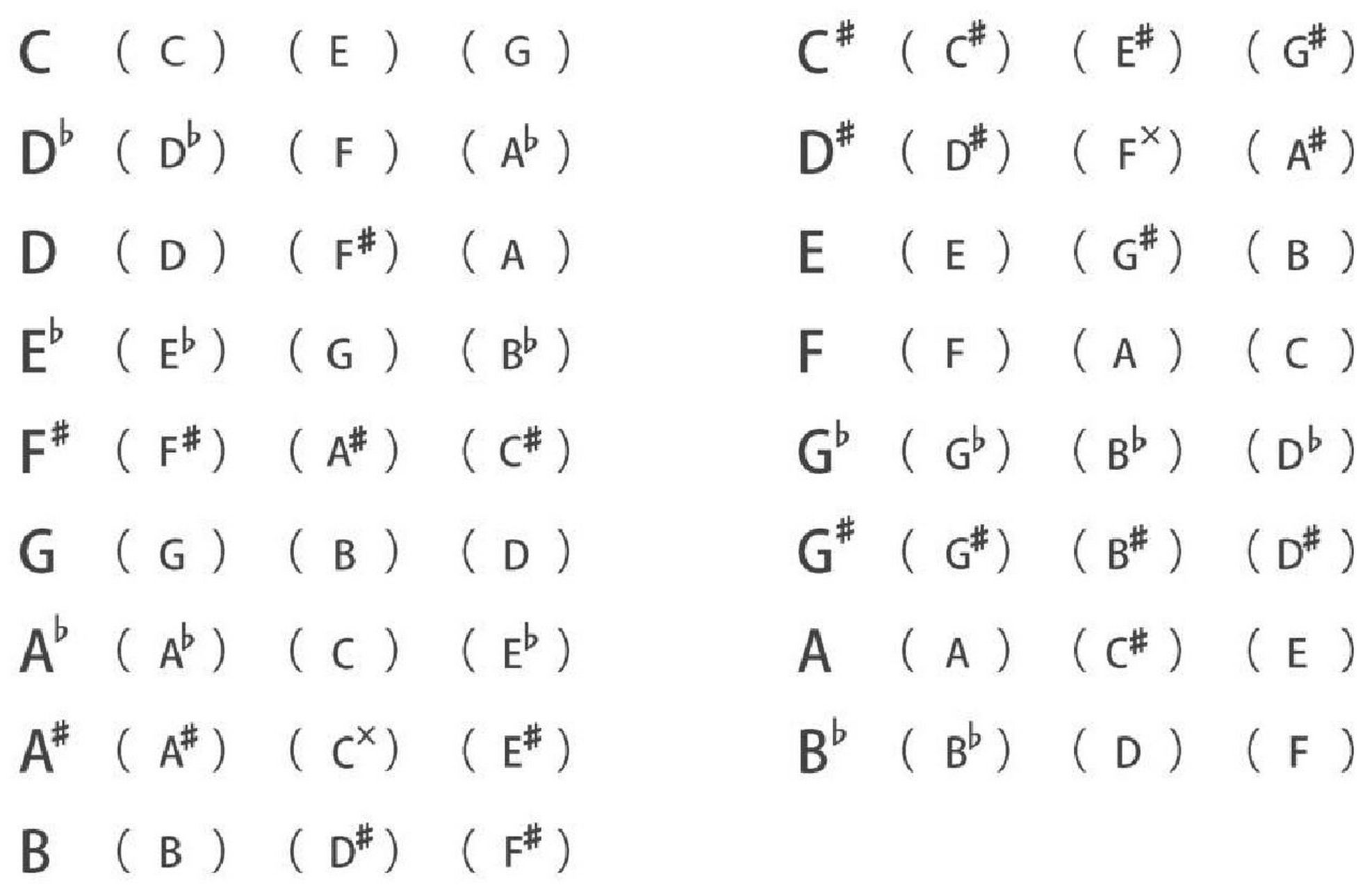 三和弦之(大三和弦) 理解了就不用死记硬背(图1),顺便看一下过程: a