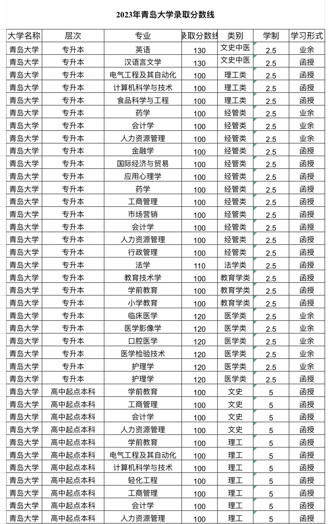 青岛大学分数线图片