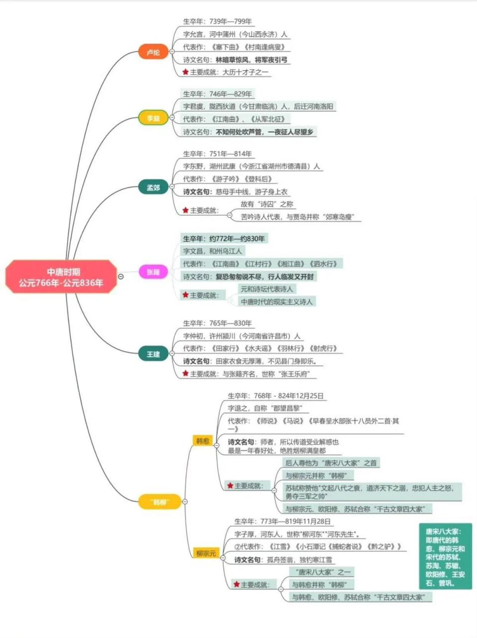 唐朝诗人时间轴图片