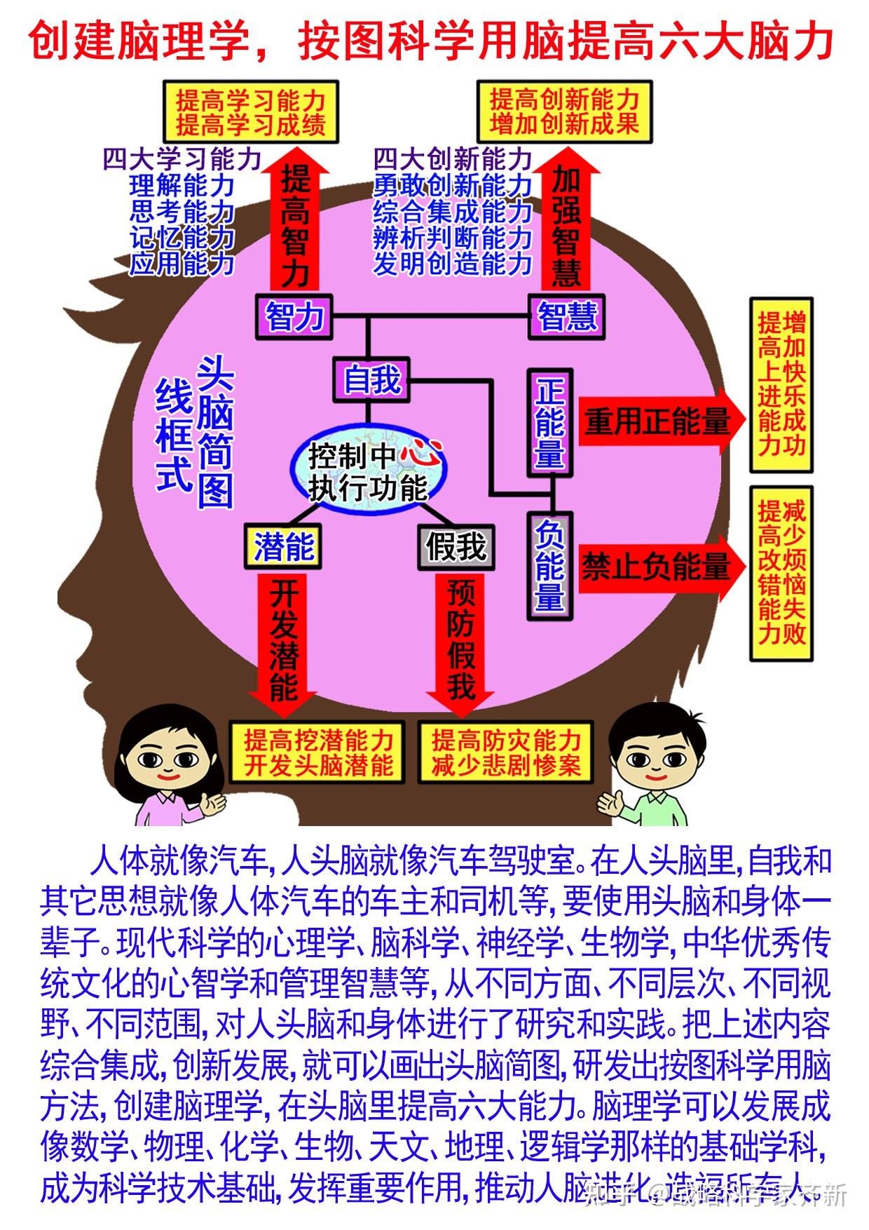 脑理学帮助人按图科学用脑的新学科新方法