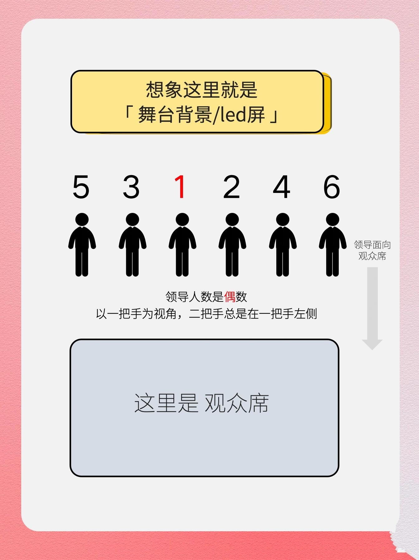 各类仪式领导站位顺序 日后一定会用的上