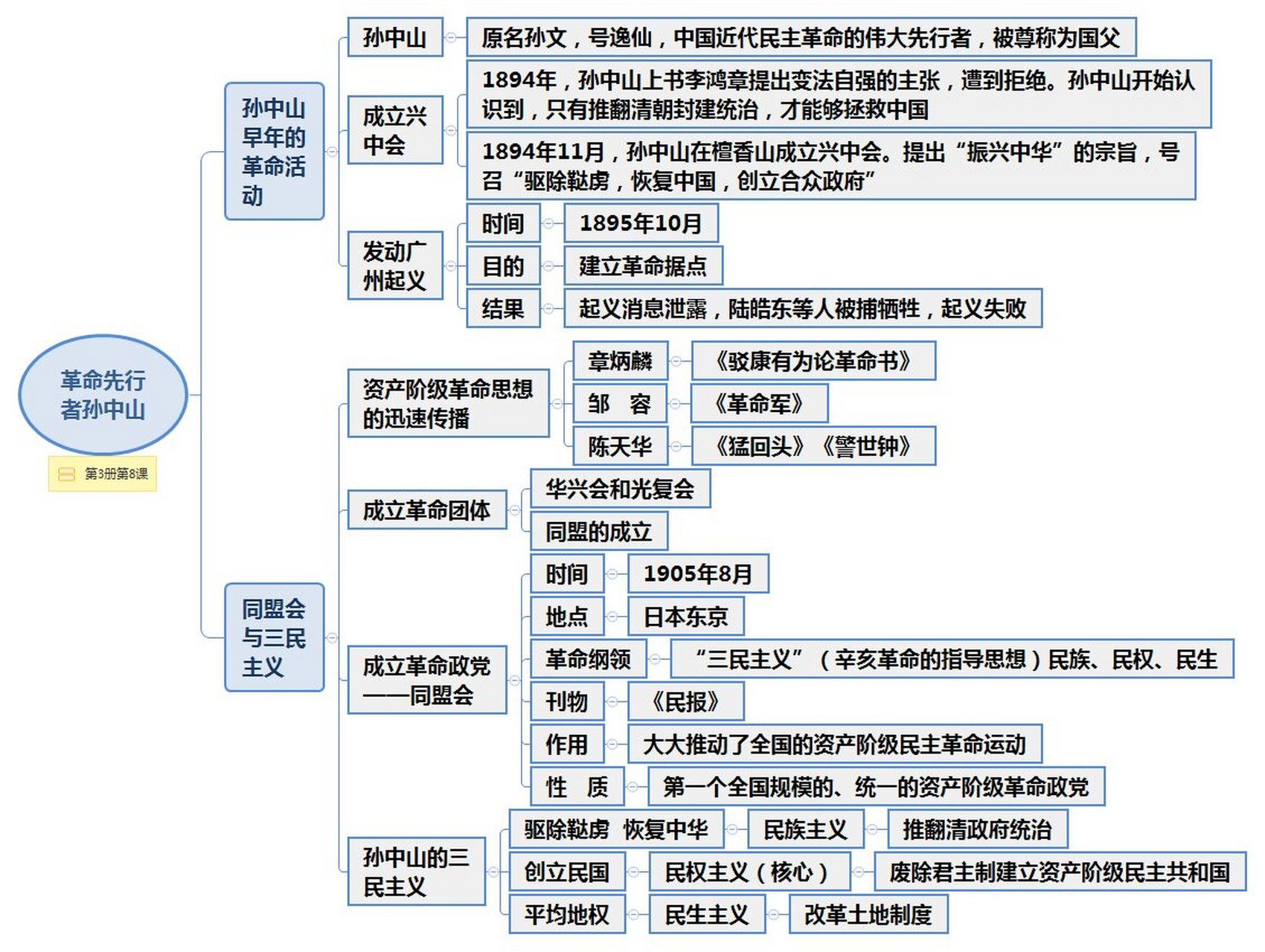 八上历史每章思维导图图片