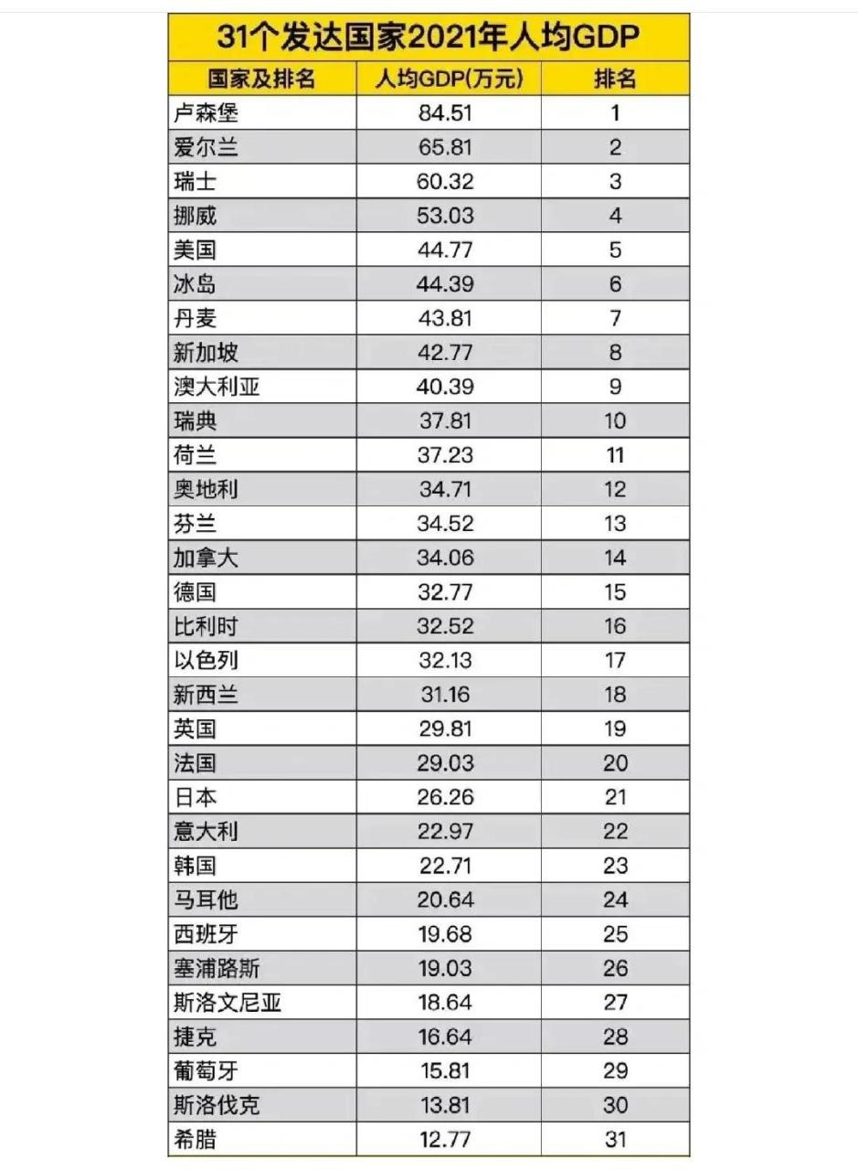 31个发达国家人均gdp 根据2021年数据,按照人民币统计 卢森堡,84.