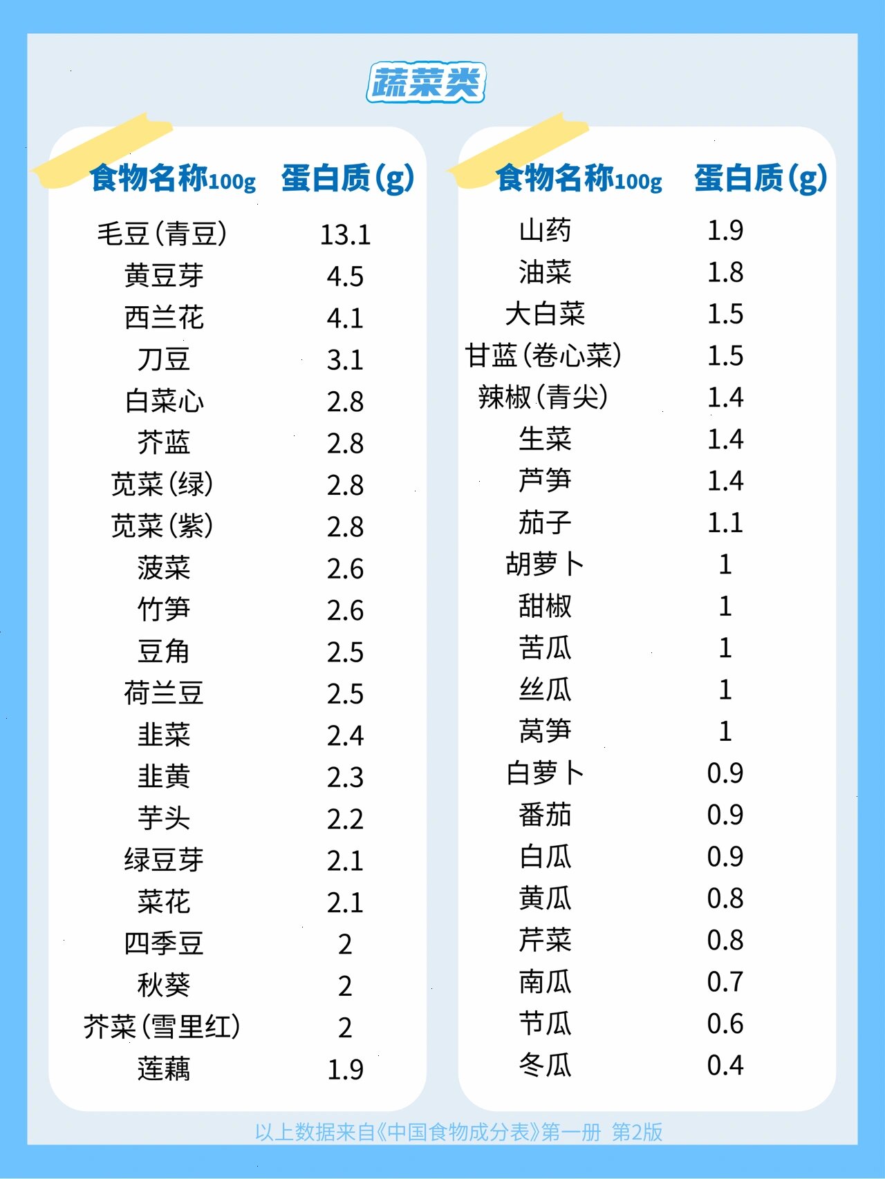 高蛋白质食物一览表图片