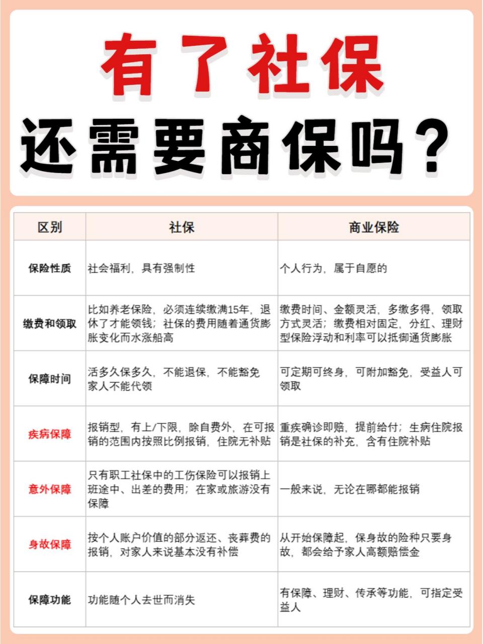 有了社保还需要买商业保险吗71 提起商.业.保.